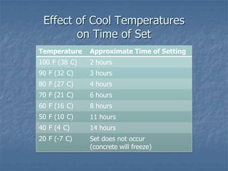 Effect of Cool Temperatures
        on Time of Set
Temperature    Approximate Time of Setting
100 F (38 C)   2 hours
90 F ...
