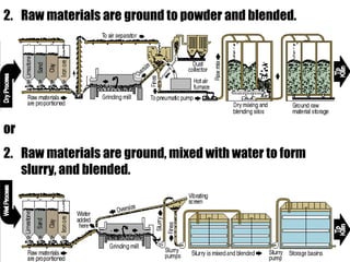 2. Raw materials are ground to powder and blended.




or
2. Raw materials are ground, mixed with water to form
   slurry, and blended.
 