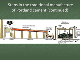 Steps in the traditional manufacture
       of Portland cement (continued)




3. Burning changes raw mix chemically into cement clinker.
 