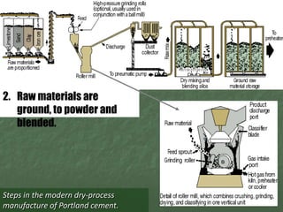 2. Raw materials are
   ground, to powder and
   blended.




Steps in the modern dry-process
manufacture of Portland cement.
 