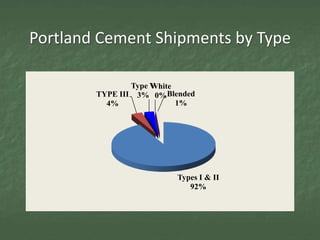 Portland Cement Shipments by Type

                Type V
                     White
        TYPE III 3% 0%Blended
          4%               1%




                         Types I & II
                            92%
 