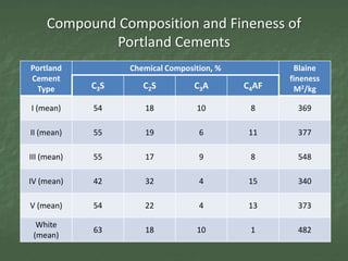 Compound Composition and Fineness of
             Portland Cements
Portland           Chemical Composition, %           Blaine
Cement                                              fineness
  Type       C3S      C2S          C3A       C4AF    M2/kg

I (mean)     54       18           10         8       369

II (mean)    55       19            6         11      377

III (mean)   55       17            9         8       548

IV (mean)    42       32            4         15      340

V (mean)     54       22            4         13      373

  White
             63       18           10         1       482
 (mean)
 