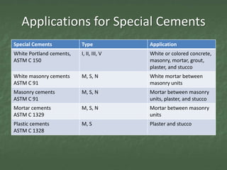 Applications for Special Cements
Special Cements           Type            Application
White Portland cements,   I, II, III, V   White or colored concrete,
ASTM C 150                                masonry, mortar, grout,
                                          plaster, and stucco
White masonry cements     M, S, N         White mortar between
ASTM C 91                                 masonry units
Masonry cements           M, S, N         Mortar between masonry
ASTM C 91                                 units, plaster, and stucco
Mortar cements            M, S, N         Mortar between masonry
ASTM C 1329                               units
Plastic cements           M, S            Plaster and stucco
ASTM C 1328
 