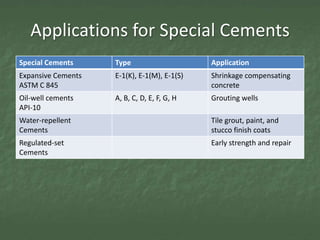 Applications for Special Cements
Special Cements     Type                     Application
Expansive Cements   E-1(K), E-1(M), E-1(S)   Shrinkage compensating
ASTM C 845                                   concrete
Oil-well cements    A, B, C, D, E, F, G, H   Grouting wells
API-10
Water-repellent                              Tile grout, paint, and
Cements                                      stucco finish coats
Regulated-set                                Early strength and repair
Cements
 