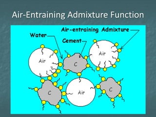 Air-Entraining Admixture Function

 