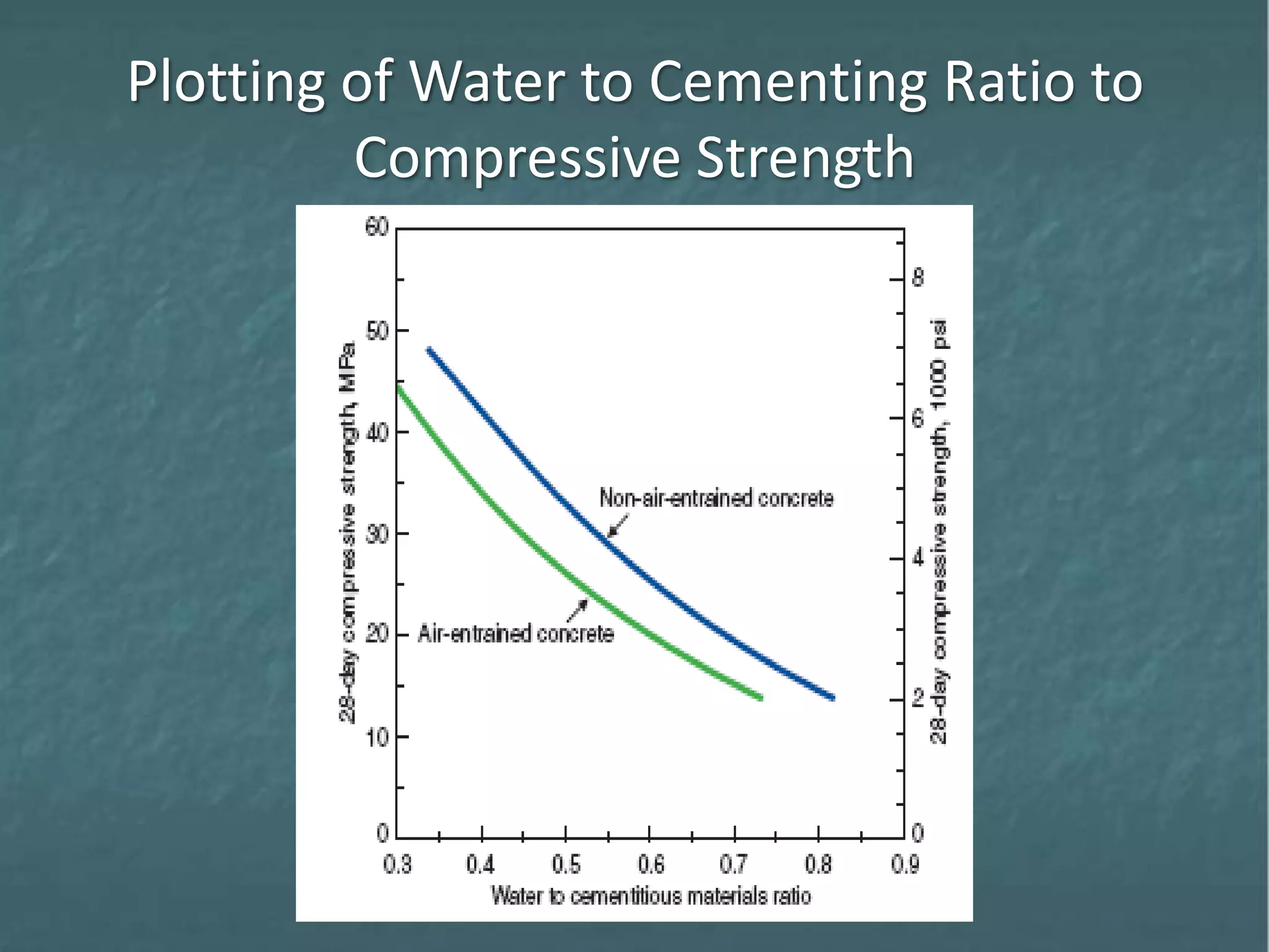 Plotting of Water to Cementing Ratio to
Compressive Strength
 