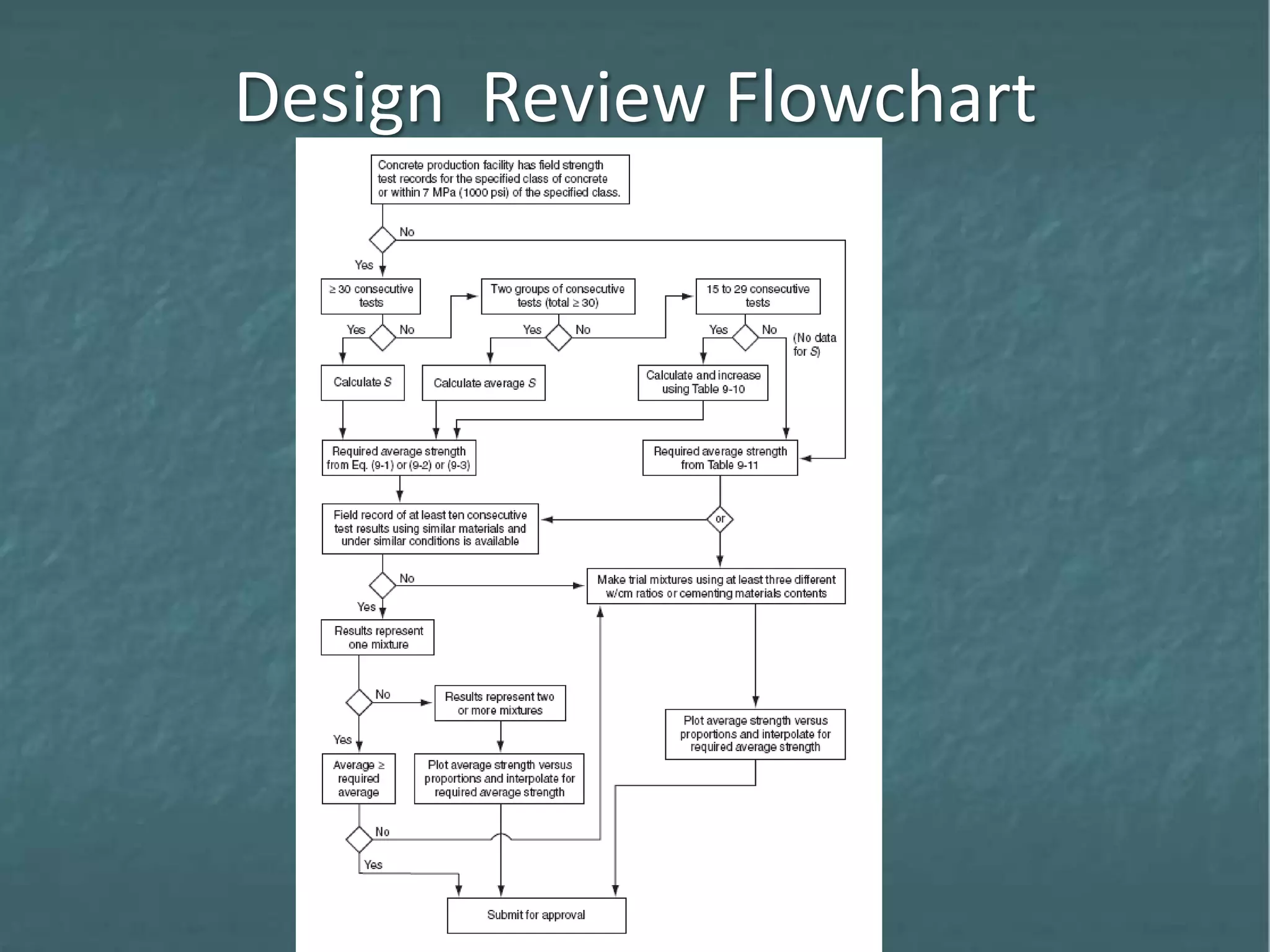 Design Review Flowchart
 
