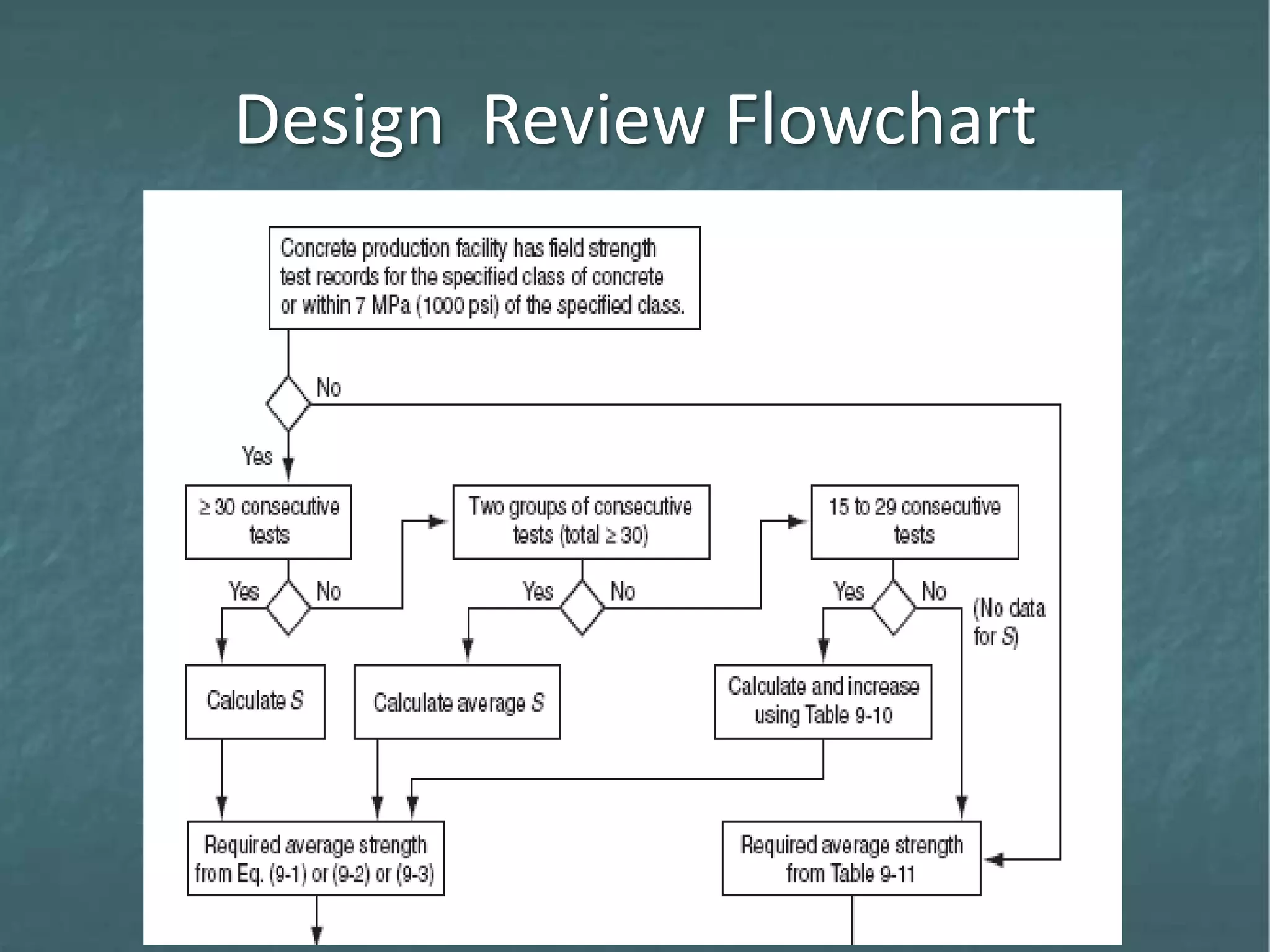 Design Review Flowchart
 