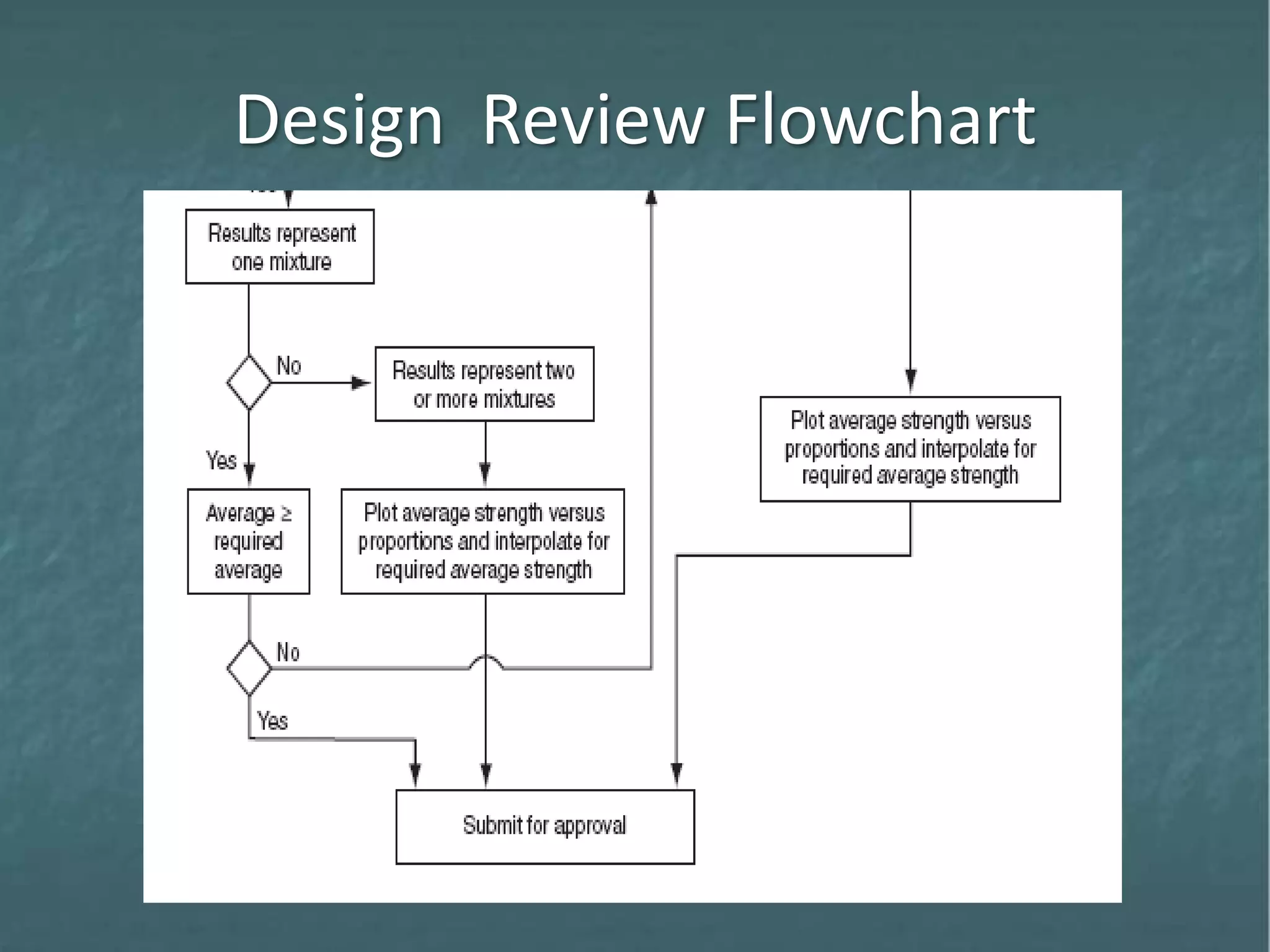 Design Review Flowchart
 