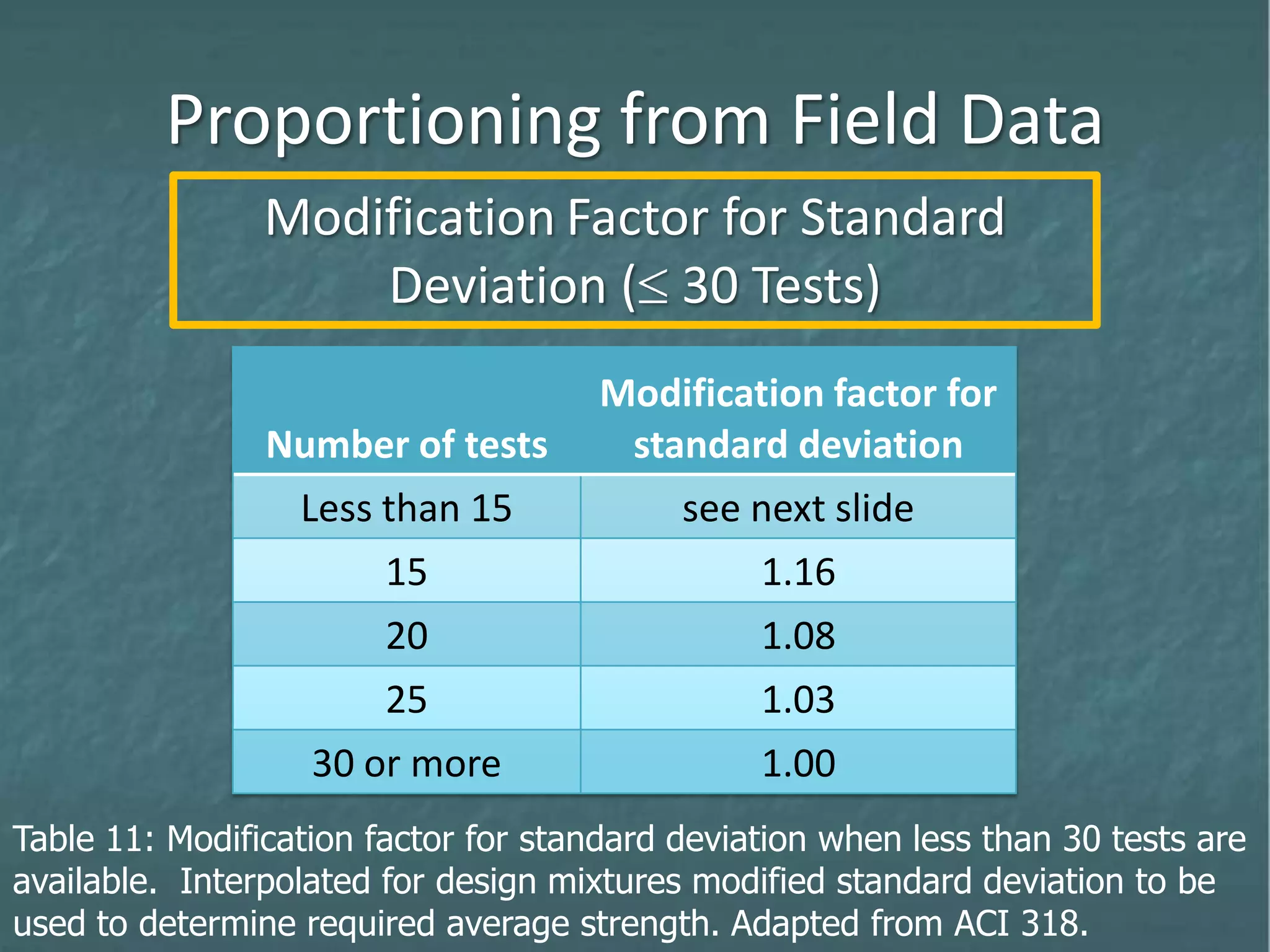 Proportioning from Field Data
Number of tests
Modification factor for
standard deviation
Less than 15 see next slide
15 1.16
20 1.08
25 1.03
30 or more 1.00
Modification Factor for Standard
Deviation ( 30 Tests)
Table 11: Modification factor for standard deviation when less than 30 tests are
available. Interpolated for design mixtures modified standard deviation to be
used to determine required average strength. Adapted from ACI 318.
 