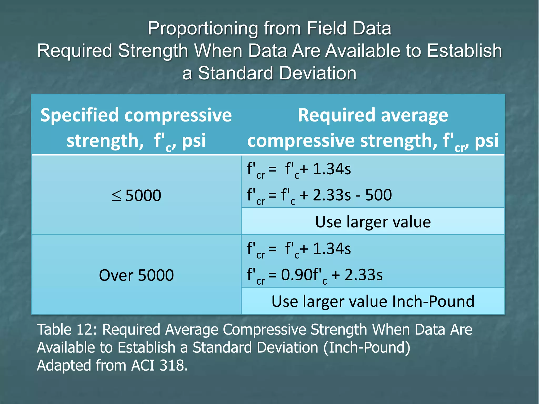 Proportioning from Field Data
Required Strength When Data Are Available to Establish
a Standard Deviation
Specified compressive
strength, f'c, psi
Required average
compressive strength, f'cr, psi
5000
f'cr = f'c+ 1.34s
f'cr = f'c + 2.33s - 500
Use larger value
Over 5000
f'cr = f'c+ 1.34s
f'cr = 0.90f'c + 2.33s
Use larger value Inch-Pound
Table 12: Required Average Compressive Strength When Data Are
Available to Establish a Standard Deviation (Inch-Pound)
Adapted from ACI 318.
 