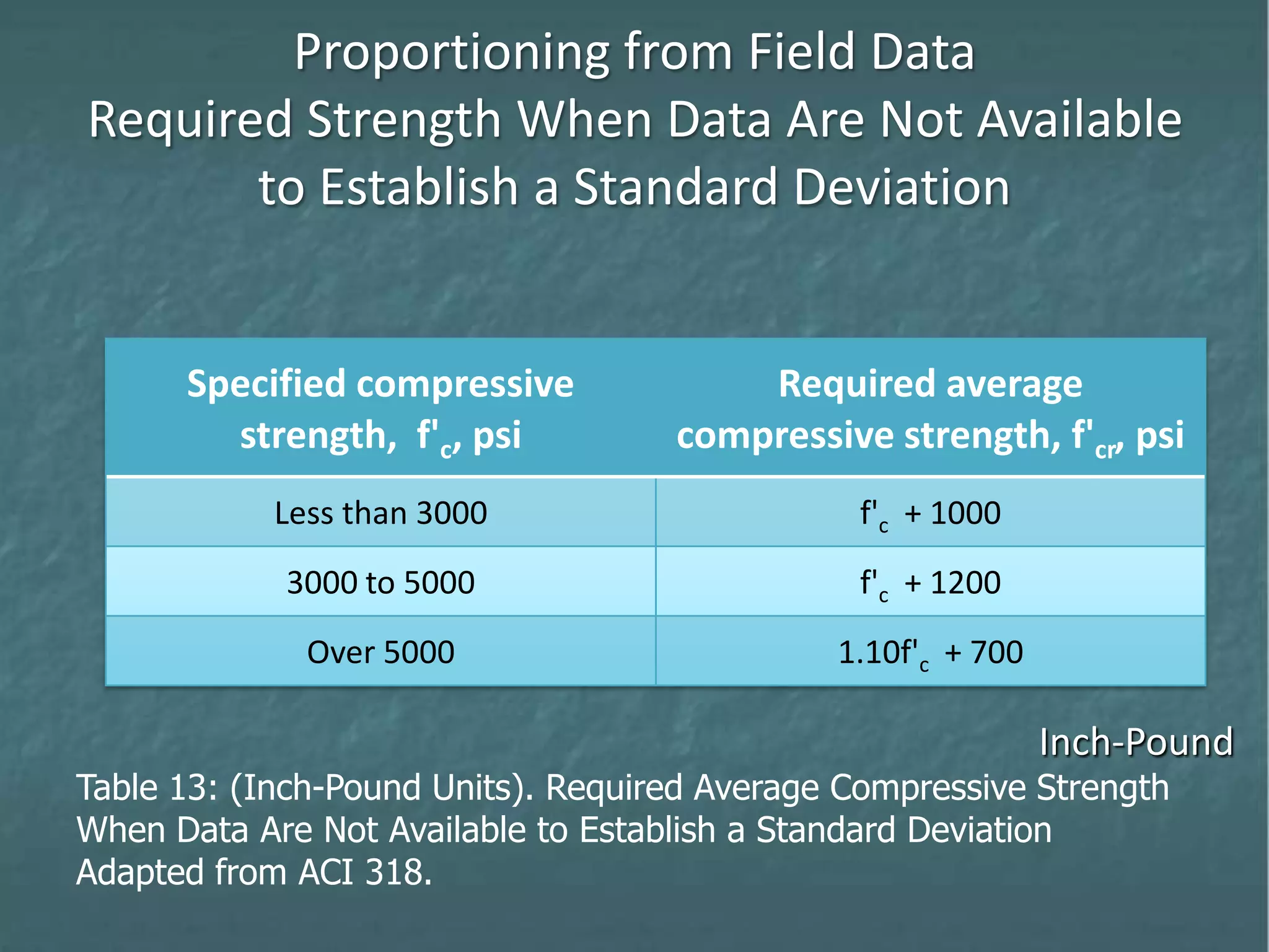 Proportioning from Field Data
Required Strength When Data Are Not Available
to Establish a Standard Deviation
Specified compressive
strength, f'c, psi
Required average
compressive strength, f'cr, psi
Less than 3000 f'c + 1000
3000 to 5000 f'c + 1200
Over 5000 1.10f'c + 700
Inch-Pound
Table 13: (Inch-Pound Units). Required Average Compressive Strength
When Data Are Not Available to Establish a Standard Deviation
Adapted from ACI 318.
 