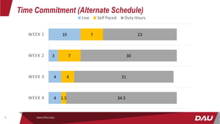 Time Commitment (Alternate Schedule)
www.DAU.edu
9
4
4
3
10
1.5
4
7
7
34.5
31
30
23
WEEK 4
WEEK 3
WEEK 2
WEEK 1
Live Self Paced Duty Hours
 