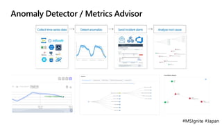 #MSIgnite #Japan
Anomaly Detector / Metrics Advisor
 