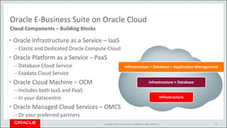 Copyright © 2016, Oracle and/or its affiliates. All rights reserved. |
Oracle E-Business Suite on Oracle Cloud
• Oracle Infrastructure as a Service – IaaS
– Elastic and Dedicated Oracle Compute Cloud
• Oracle Platform as a Service – PaaS
– Database Cloud Service
– Exadata Cloud Service
• Oracle Cloud Machine – OCM
– Includes both IaaS and PaaS
– In your datacentre
• Oracle Managed Cloud Services – OMCS
– Or your preferred partners
23
Cloud Components – Building Blocks
Infrastructure + Database + Application Management
Infrastructure + Database
Infrastructure
 