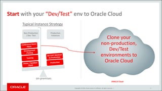 Copyright © 2016, Oracle and/or its affiliates. All rights reserved. |
Non-Production
/ Dev -Test
Production
Instances
Start with your “Dev/Test” env to Oracle Cloud
Typical Instance Strategy
Clone your
non-production,
Dev/Test
environments to
Oracle Cloud
on-premises
28
ORACLE Cloud
 