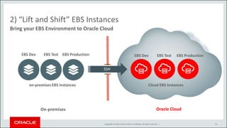 Copyright © 2016, Oracle and/or its affiliates. All rights reserved. |
Bring your EBS Environment to Oracle Cloud
2) “Lift and Shift” EBS Instances
Cloud EBS Instanceson-premises EBS Instances
EBS Dev EBS Dev EBS Production
SSH
EBS TestEBS Test EBS Production
Oracle CloudOn-premises
36
 