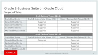 Copyright © 2016, Oracle and/or its affiliates. All rights reserved. | 40
Supported Today
Oracle E-Business Suite on Oracle Cloud
Oracle Database Version: 11.2.0.4
Oracle Cloud Service Oracle E-Business Suite Release 12.1.3 Oracle E-Business Suite Release 12.2.3+
Compute Cloud Service Supported Supported
Database Cloud Service Supported Supported
Exadata Cloud Service Supported Supported
RAC with DBCS/Exadata CS Supported Supported
Oracle Database Version: 12.1.0.2
Oracle Cloud Service Oracle E-Business Suite Release 12.1.3 Oracle E-Business Suite Release 12.2.3+
Compute Cloud Service Supported Supported
Database Cloud Service - Supported
Exadata Cloud Service - Supported
RAC with DBCS/Exadata CS - Supported
 