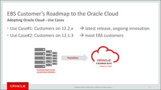 Copyright © 2016, Oracle and/or its affiliates. All rights reserved. |
EBS Customer’s Roadmap to the Oracle Cloud
• Use Case#1: Customers on 12.2.x  latest release, ongoing innovation
• Use Case#2: Customers on 12.1.3  most EBS customers
Adopting Oracle Cloud - Use Cases
ORACLE Cloud
Customer Data Center
on-premises instances
Transition
46
 