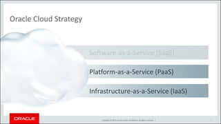 Copyright © 2016, Oracle and/or its affiliates. All rights reserved. |
Software-as-a-Service (SaaS)
Oracle Cloud Strategy
6
Platform-as-a-Service (PaaS)
Infrastructure-as-a-Service (IaaS)
 
