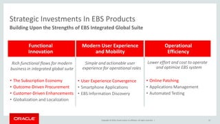 Copyright © 2016, Oracle and/or its affiliates. All rights reserved. |
Building Upon the Strengths of EBS Integrated Global Suite
Strategic Investments In EBS Products
Modern User Experience
and Mobility
Operational
Efficiency
Functional
Innovation
Rich functional flows for modern
business in integrated global suite
• The Subscription Economy
• Outcome-Driven Procurement
• Customer-Driven Enhancements
• Globalization and Localization
Simple and actionable user
experience for operational roles
• User Experience Convergence
• Smartphone Applications
• EBS Information Discovery
Lower effort and cost to operate
and optimize EBS system
• Online Patching
• Applications Management
• Automated Testing
12
 