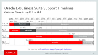 Copyright © 2016, Oracle and/or its affiliates. All rights reserved. |
Customer Choice to Use 12.1 or 12.2
Oracle E-Business Suite Support Timelines
11.5.10
GA Nov 2004
Extended12.0
GA Jan 2007
12.1
GA May 2009
12.2
GA Sep 2013
Premier
Sustaining
Sustaining
Sustaining
Sustaining
Premier
Premier
Extended Exception
Jan 2012 Jan 2015
Nov 2013Nov 2010
Sep 2013 Sep 2023
Dec 2021
Dec 2015
2010 2011 2012 2013 2014 2015 2016 2017 2018 2019 2020 2021 2022 2023 2024 2025
For more info, see Oracle Lifetime Support Policy: Oracle Applications
15
 
