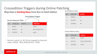 Copyright © 2016, Oracle and/or its affiliates. All rights reserved. |
Crossedition Triggers during Online Patching
Map Data in Existing Rows from Run to Patch Edition
ID FILED_BY STATUS STATUS#1
Service Request Table
1 JSMITH 11
2 RGUPTA 30
3 SDUBOIS 90
OPEN
INFO_REQUESTED
FIXED
ID FILED_BY STATUS
1 JSMITH 11
2 RGUPTA 30
3 SDUBOIS 90
Run Edition View
Patch Edition View
Crossedition Trigger
ID FILED_BY STATUS
1 JSMITH OPEN
2 RGUPTA INFO_REQUESTED
3 SDUBOIS FIXED
37
• Numeric values 11, 30, 90 are mapped to character
values ‘OPEN’, ‘INFO_REQUESTED’, ‘FIXED’
 