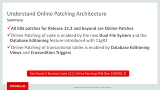 Copyright © 2016, Oracle and/or its affiliates. All rights reserved. |
Understand Online Patching Architecture
Summary
All EBS patches for Release 12.2 and beyond are Online Patches
Online Patching of code is enabled by the new Dual File System and the
Database Editioning feature introduced with 11gR2
Online Patching of transactional tables is enabled by Database Editioning
Views and Crossedition Triggers
39
See Oracle E-Business Suite 12.2: Online Patching FAQ (Doc 1583902.1)
 