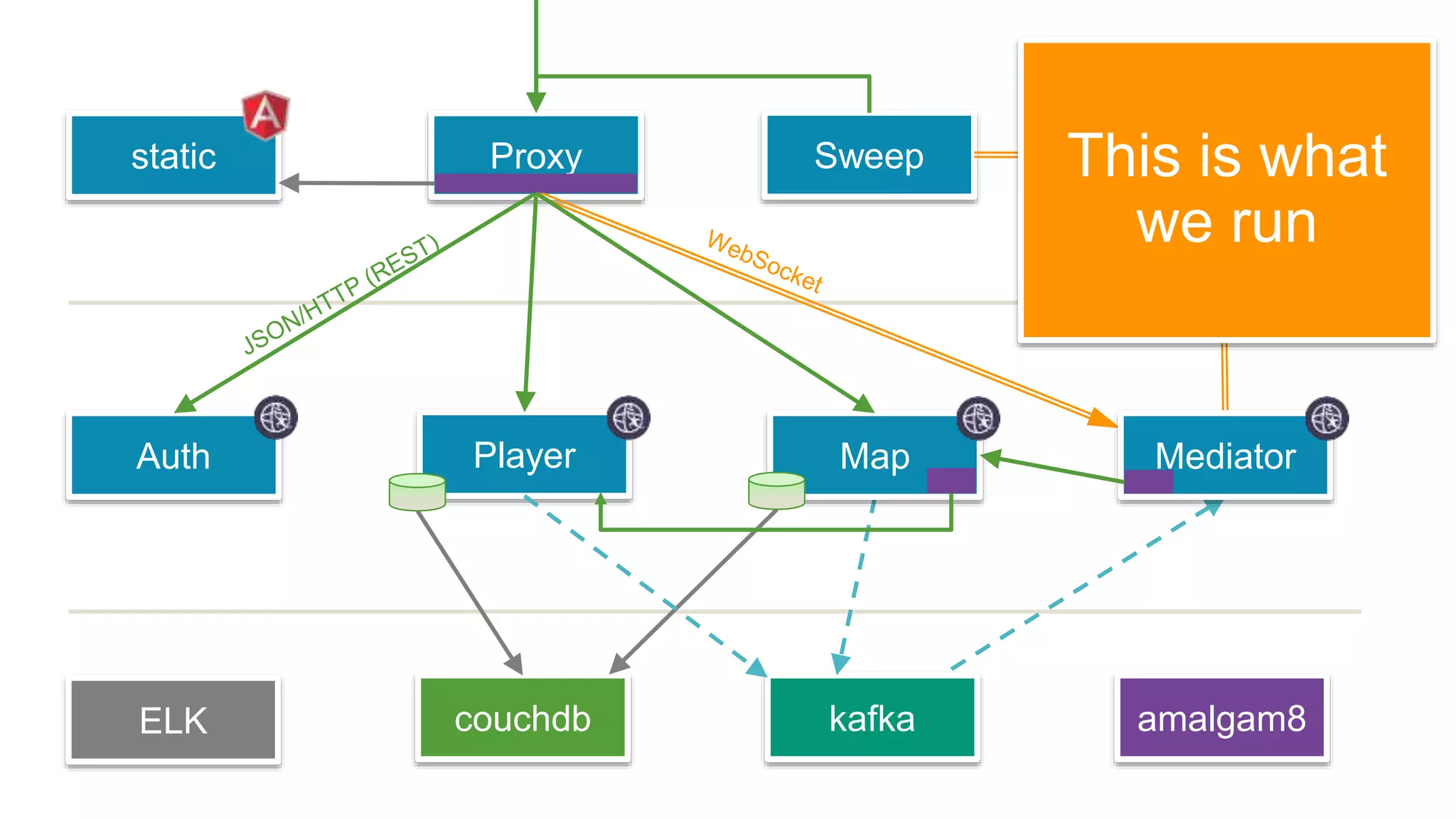 kafkaELK amalgam8couchdb
room
PlayerAuth
SweepProxystatic
MediatorMap
This is what
we run
 