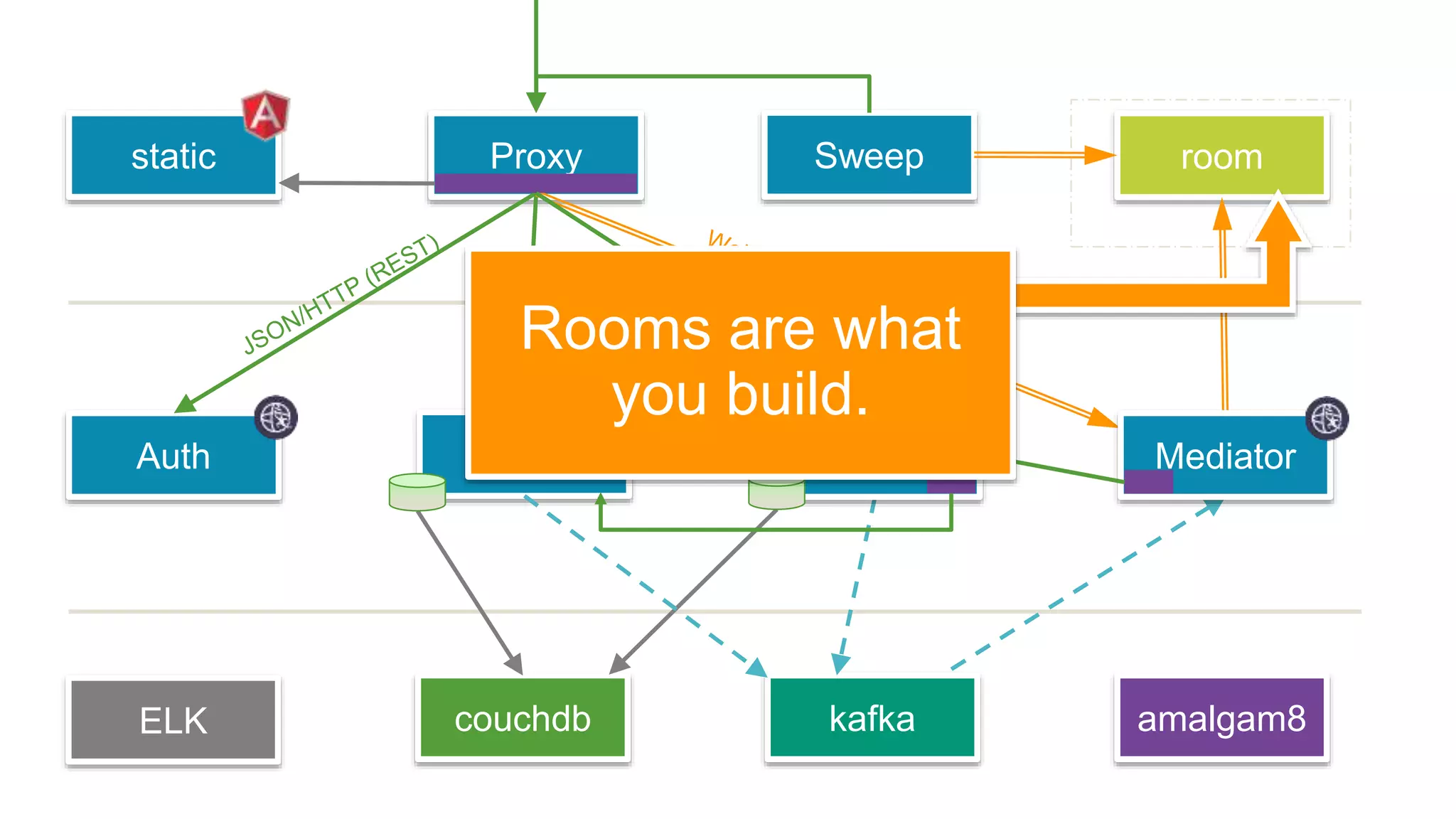 kafkaELK amalgam8couchdb
room
PlayerAuth
SweepProxystatic
MediatorMap
Rooms are what
you build.
 