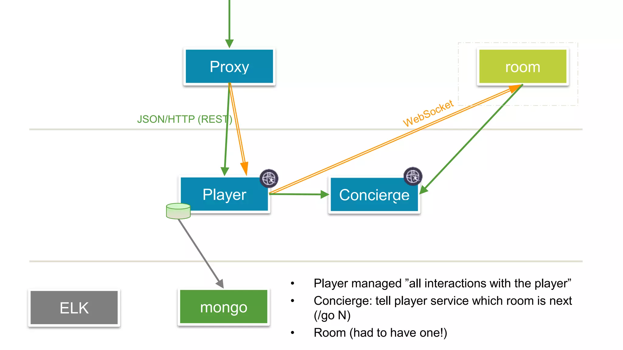 ELK mongo
room
Player
Proxy
JSON/HTTP (REST)
Concierge
• Player managed ”all interactions with the player”
• Concierge: tell player service which room is next
(/go N)
• Room (had to have one!)
 