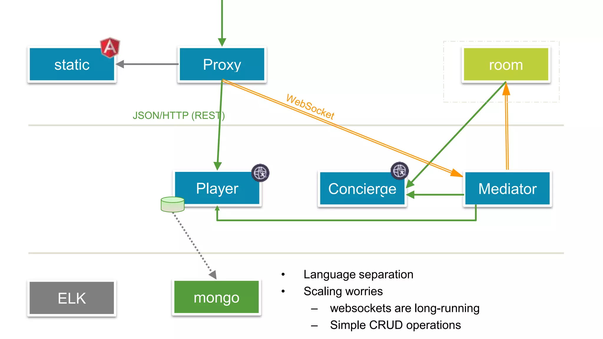 ELK mongo
room
Player
Proxy
JSON/HTTP (REST)
Concierge
• Language separation
• Scaling worries
– websockets are long-running
– Simple CRUD operations
static
Mediator
 