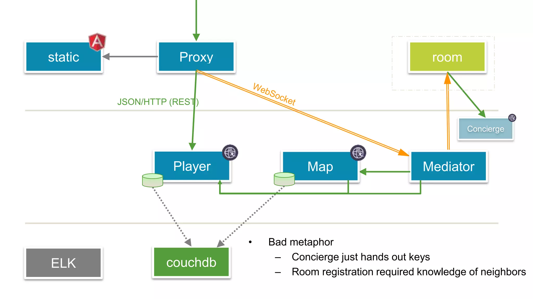 ELK couchdb
room
Player
Proxy
JSON/HTTP (REST)
Concierge
• Bad metaphor
– Concierge just hands out keys
– Room registration required knowledge of neighbors
static
MediatorMap
 