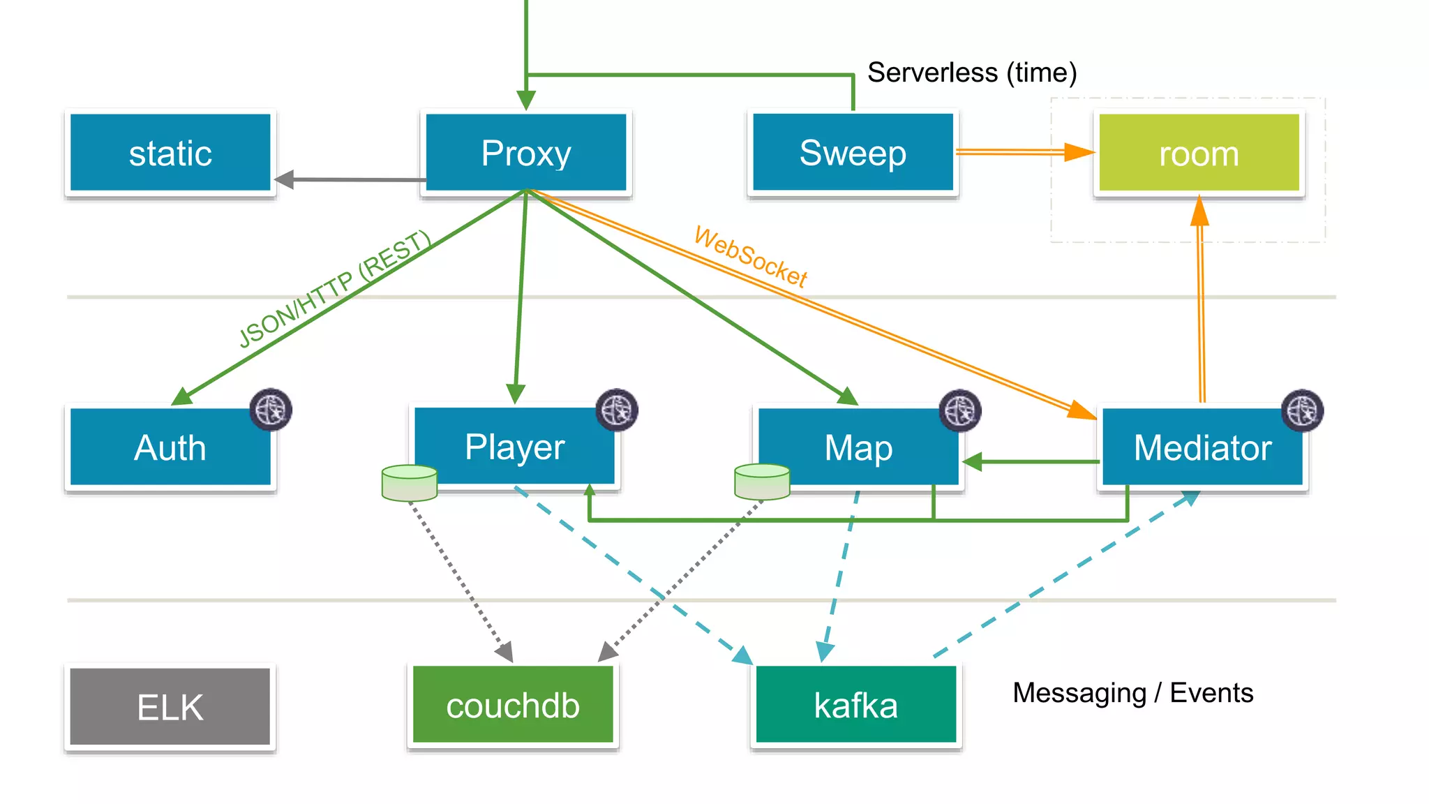 kafkaELK couchdb
room
PlayerAuth
SweepProxystatic
MediatorMap
Messaging / Events
Serverless (time)
 