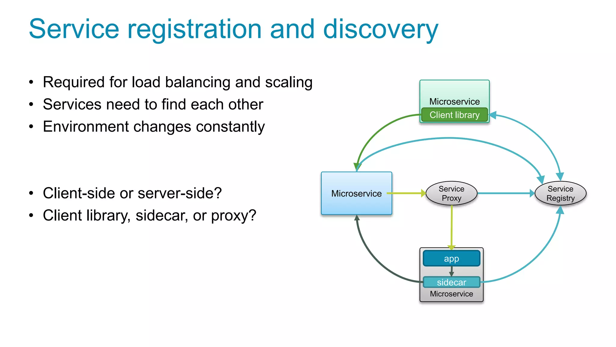 Service registration and discovery
• Required for load balancing and scaling
• Services need to find each other
• Environment changes constantly
• Client-side or server-side?
• Client library, sidecar, or proxy?
Microservice
Microservice
Microservice
Service
Registry
Client library
Service
Proxy
app
sidecar
 
