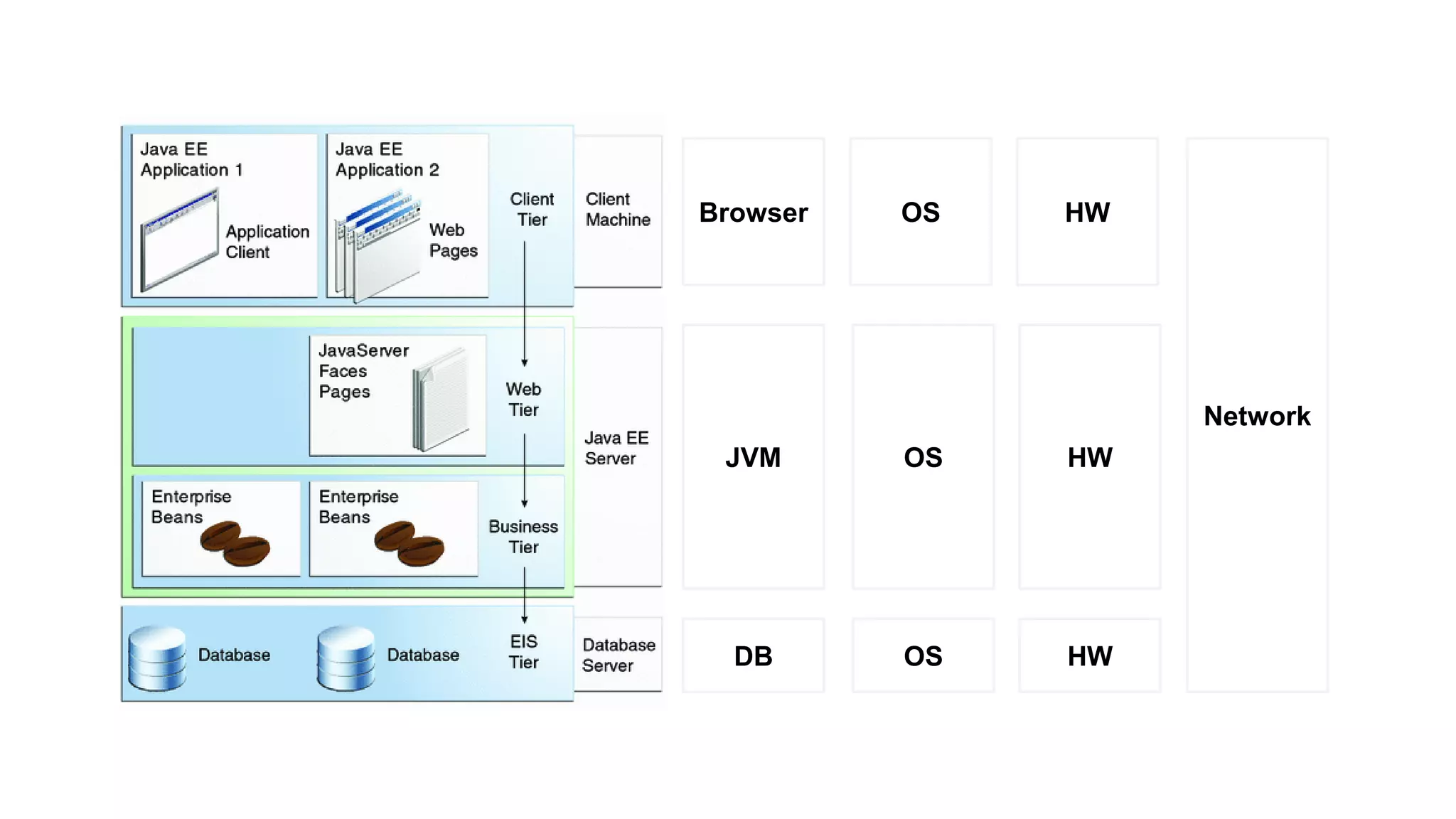 BrowserBrowser
JVMJVM OSOS
OSOS
DBDB OSOS
HWHW
HWHW
HWHW
NetworkNetwork
 