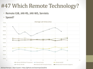#47 Which Remote Technology? 
• Remote EJB, JAX-RS, JAX-WS, Servlets 
• Speed? 
75.00 
70.00 
65.00 
60.00 
55.00 
50.00 
45.00 
40.00 
35.00 
30.00 
Average call times (ms) 
0 2 4 6 8 10 12 
Remote EJB (Default Transaction) Remote Servlet Remote JAX-RS 
Remote JAX-WS Remote EJB (Transaction Never) Remote EJB (Transaction Supports) 
Michael Remijan | Ryan Cuprak | https://github.com/mjremijan/JavaOne 
 