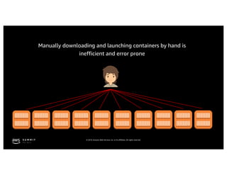 © 2019, Amazon Web Services, Inc. or its affiliates. All rights reserved.
Manually downloading and launching containers by hand is
inefficient and error prone
 
