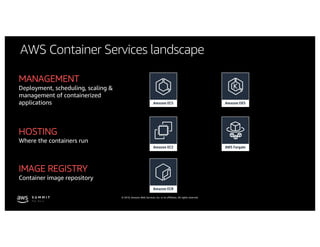 © 2019, Amazon Web Services, Inc. or its affiliates. All rights reserved.
AWS Container Services landscape
MANAGEMENT
Deployment, scheduling, scaling &
management of containerized
applications
HOSTING
Where the containers run
IMAGE REGISTRY
Container image repository
 
