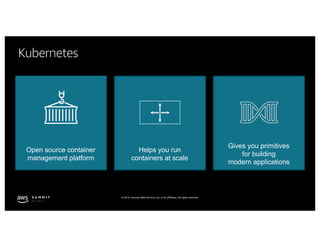 © 2019, Amazon Web Services, Inc. or its affiliates. All rights reserved.
Gives you primitives
for building
modern applications
Helps you run
containers at scale
Open source container
management platform
Kubernetes
 