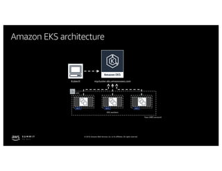 © 2019, Amazon Web Services, Inc. or its affiliates. All rights reserved.
Amazon EKS architecture
mycluster.eks.amazonaws.com
EKS workers
Kubectl
AZ 1 AZ 2 AZ 3
Your AWS account
VPC
 