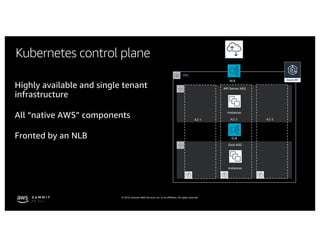 © 2019, Amazon Web Services, Inc. or its affiliates. All rights reserved.
Kubernetes control plane
Highly available and single tenant
infrastructure
All “native AWS” components
Fronted by an NLB
VPC
API Server ASG
Etcd ASG
NLB
AZ-1 AZ-2 AZ-3
ELB
Instances
Instances
 