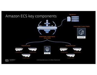 © 2019, Amazon Web Services, Inc. or its affiliates. All rights reserved.
Amazon ECS key components
Developmentcluster
Container instance Container instance
Container instance
Productioncluster
Container instance Container instance
Container instance
AmazonElasticContainer Service
(AmazonECS)
Container
Container
Volume
Taskdefinition
AmazonElasticContainer Registry
 