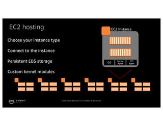 © 2019, Amazon Web Services, Inc. or its affiliates. All rights reserved.
ECS
Agent
Docker
AgentOS
EC2 InstanceEC2 hosting
Choose your instance type
Connect to the instance
Persistent EBS storage
Custom kernel modules
 