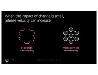 © 2019, Amazon Web Services, Inc. or its affiliates. All rights reserved.
When the impact of change is small,
release velocity can increase
Monolith
Does everything
Microservices
Does one thing
 