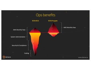 © 2018, Amazon Web Services, Inc. or its affiliates. All rights reserved.
www.datree.io www.datree.io
Ops benefits
AWS Monthly Fees
ECS-Fargate
AWS Monthly Fees
System Administration
Security & Compliance
Scaling
ECS-EC2
 