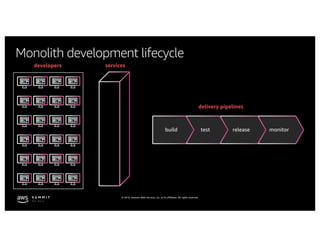 © 2019, Amazon Web Services, Inc. or its affiliates. All rights reserved.
Monolith development lifecycle
monitorreleasetestbuild
developers
delivery pipelines
services
 