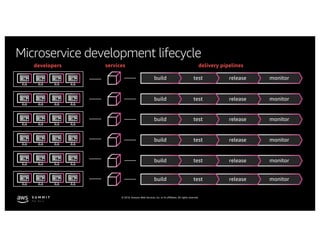 © 2019, Amazon Web Services, Inc. or its affiliates. All rights reserved.
Microservice development lifecycle
developers services
monitorreleasetestbuild
delivery pipelines
monitorreleasetestbuild
monitorreleasetestbuild
monitorreleasetestbuild
monitorreleasetestbuild
monitorreleasetestbuild
 