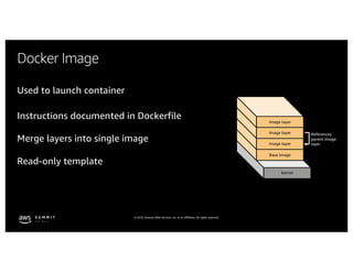© 2019, Amazon Web Services, Inc. or its affiliates. All rights reserved.
Docker Image
Used to launch container
Instructions documented in Dockerfile
Merge layers into single image
Read-only template
kernel
Base Image
Image layer
Image layer
Image layer
References
parent image
layer
 