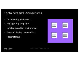 © 2019, Amazon Web Services, Inc. or its affiliates. All rights reserved.
Containers and Microservices
• Do one thing, really well
• Any app, any language
• Isolated execution environment
• Test and deploy same artifact
• Faster startup
Container Container
Container Container
 